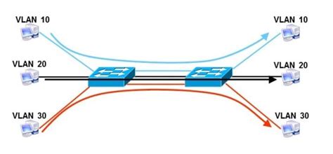 Switch VLAN configuration basis and examples