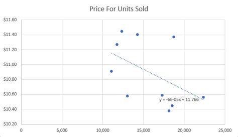 Using Linear Trendline Equation in Excel | Excellen