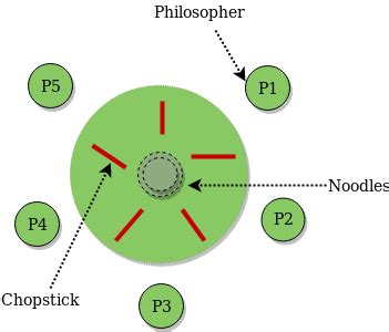 GitHub - le-mountassir/The-Dining-Philosophers-Problem: The Dining ...