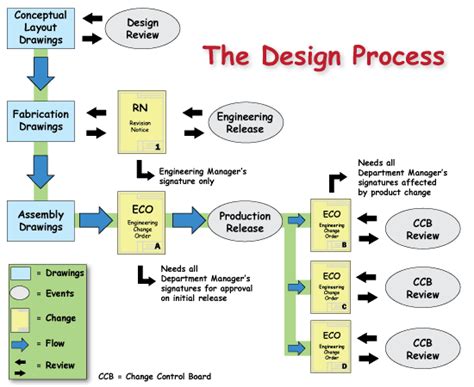 The Design Process flowchart created in Adobe Illustrator. | Mechanical ...