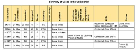 Covid-19: No new clusters in S'pore on May 25, 862 more patients ...