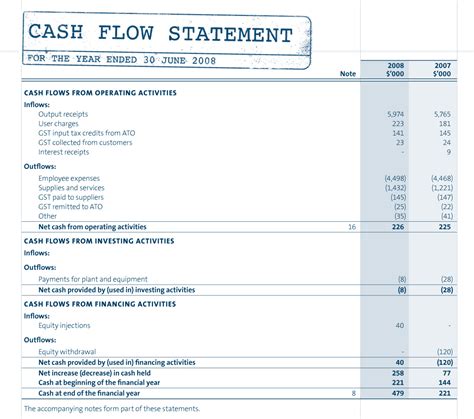 Components of the Cash Flow Statement and Example