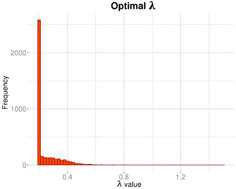 5-Frequency of the optimal lambda values over time. | Download ...