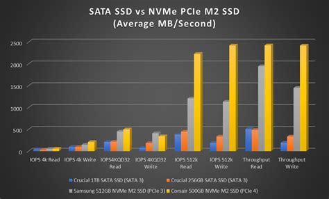 Comparing M.2 PCIe NVMe SSD Versus SATA 3 SSD | WindowsObserver.com