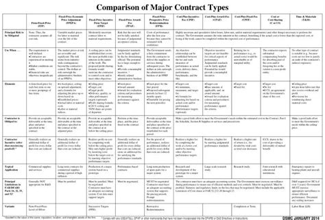 PPT - Comparison of Major Contract Types PowerPoint Presentation - ID ...