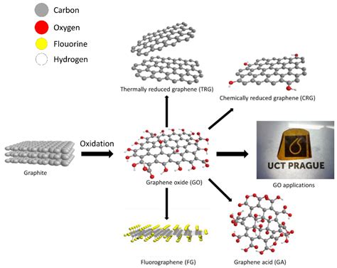 Materials | Free Full-Text | Synthesis and Applications of Graphene Oxide