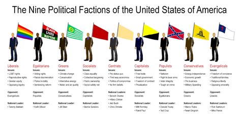 The Nine Political Factions of the United States of America - General ...