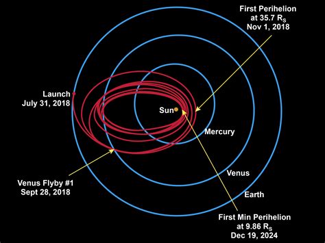 NASA to send solar probe to 'touch' sun's 2,500-degree atmosphere ...