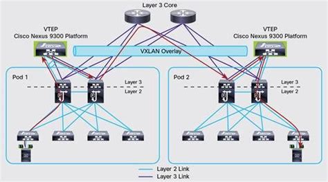 VXLAN Design with Cisco Nexus 9300 Platform Switches | Cisco networking ...