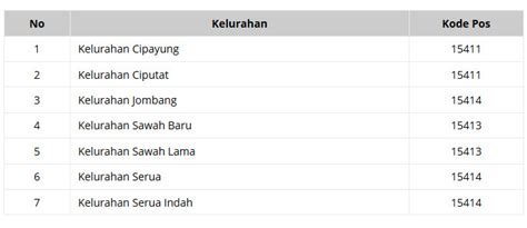 Kode Pos Tangerang Selatan Terbaru Dan Terupdate 2019