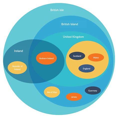 Euler Diagram - Definition, Templates, Tool | Edraw