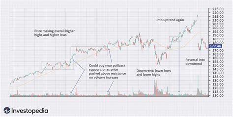 Uptrend in Technical Analysis: How to Trade and Examples