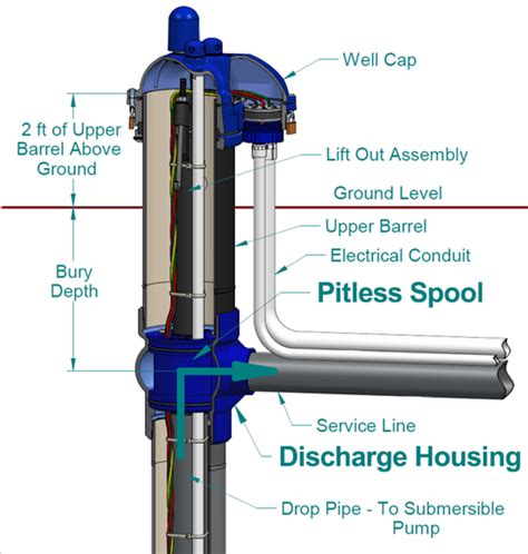 What is a spool type industrial pitless adapter?