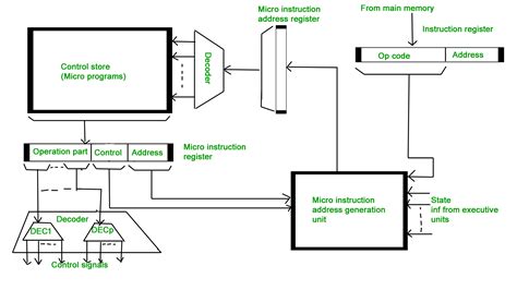 Computer Organization | Hardwired v/s Micro-programmed Control Unit ...