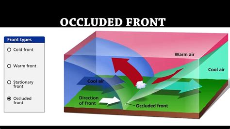 Occluded Front Animation