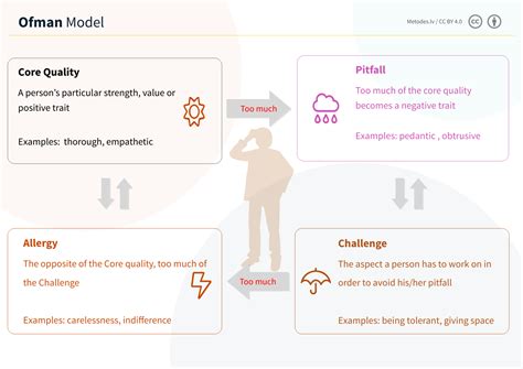 Strengths and Pitfalls | Methods and Tools | English | Metodes.lv