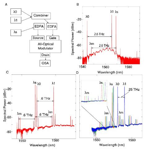 Four-Wave–Mixing Experiments Panel A shows the logical diagram of the ...