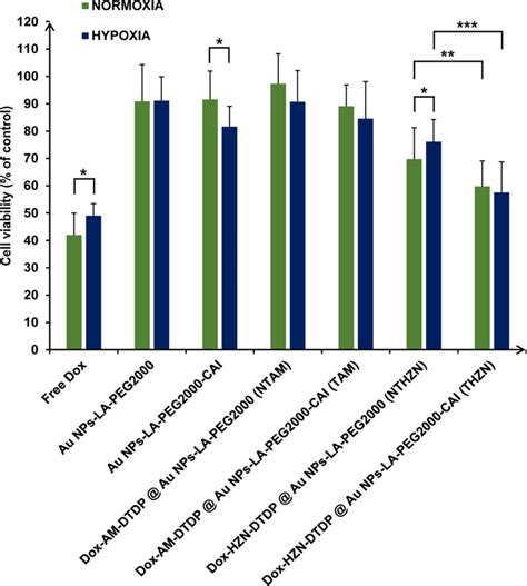 Cytotoxicity assay (MTT) for HT-29 colon cancer cells post-treatment ...