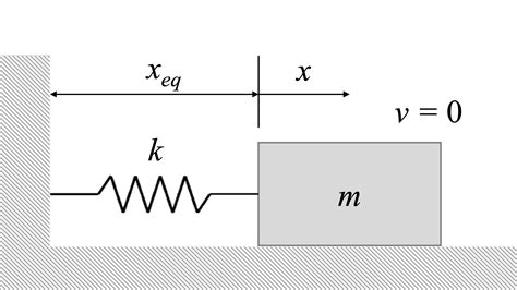 Mechanics Map - Undamped Free Vibrations