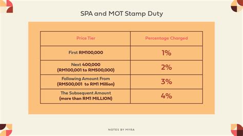 How Much Does The Stamp Duty For Your New Home Cost?