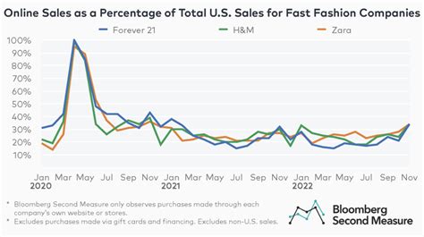 Shein holds largest U.S. fast fashion market share - Bloomberg Second ...