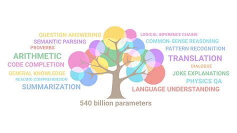 Top Language Models In 2022. - AI Summary