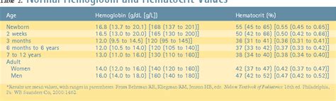 Normal hemoglobin and hematocrit levels in neonates - nomliberty