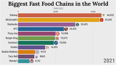 Largest Fast Food Restaurant Chains | Biggest Fast Food Chains in the ...