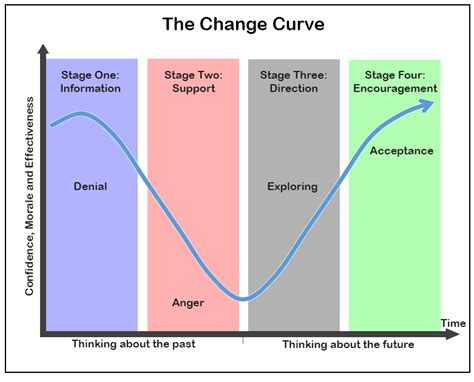 4 Stages Of The Change Curve