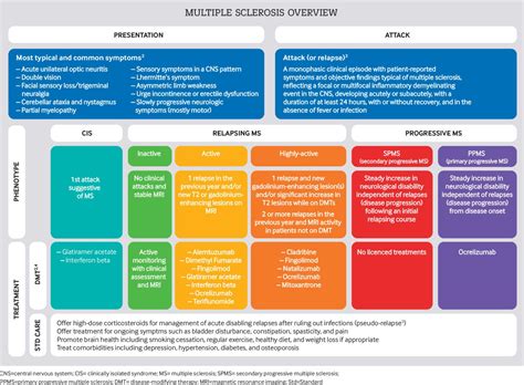 Disease-modifying therapies for multiple sclerosis | The BMJ