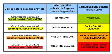 PROTEZIONE CIVILE E MODALITA' DI ALLERTA