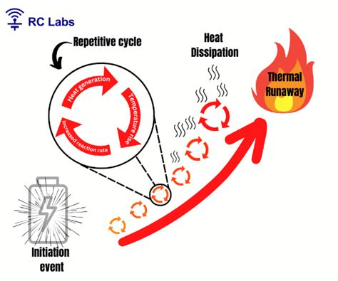 Preventing Battery Fires: Understanding the Causes of Thermal Runaway ...