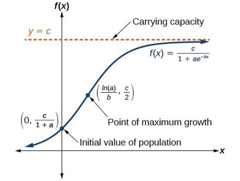 Use logistic-growth models | College Algebra