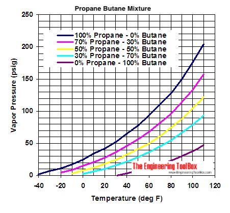 Propane Butane Mixture - Evaporation Pressure