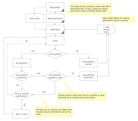 Audit Flowcharts Basic Audit Flowchart Flowchart Examples Audit Images ...