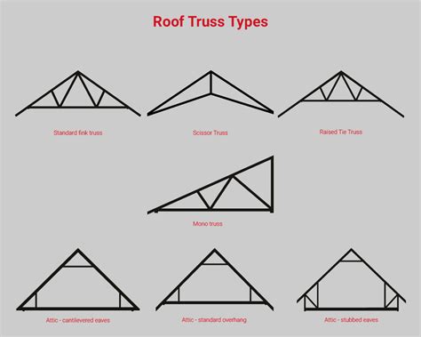 Types Of Roof Trusses - Design Talk