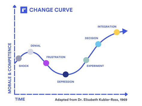 Understand the Challenges of Change with the Change Curve Model | Runn