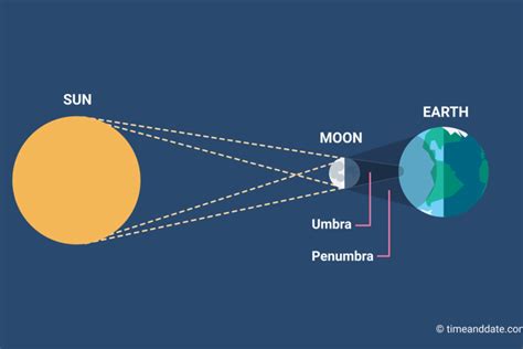 Total Solar Eclipse Science