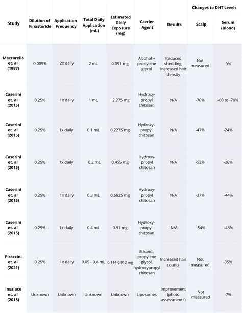 Topical Finasteride: The Best Dosage for Maximizing Regrowth and ...