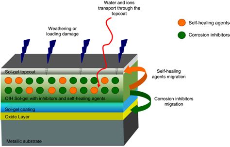 Coatings | Free Full-Text | Hybrid Sol-Gel Coatings: Smart and Green ...