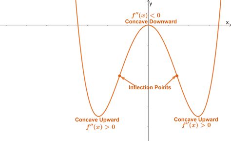 Curve sketching - Properties, Steps, and Examples