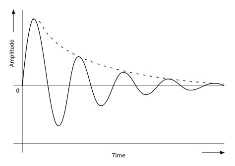 Damped Harmonic Oscillator Examples