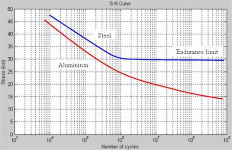 Material Fatigue Strength - Limits & Failure Explained | Fractory