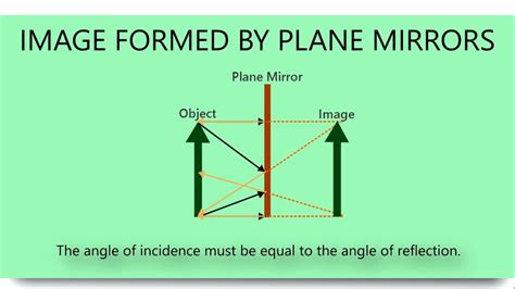 Plane Mirror Ray Diagram