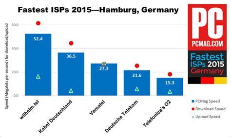 Fastest ISPs 2015: Germany | PCMag