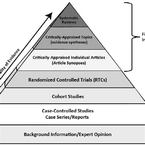 A modified version of the evidence-based medicine pyramid (originally ...