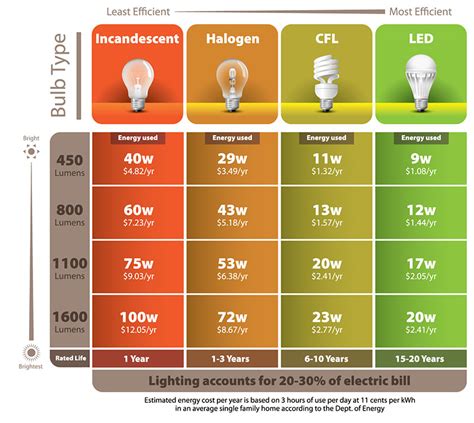 Do energy-efficient bulbs save money at Batteries Plus