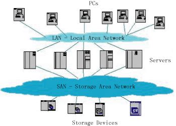 Storage Area Networks 101 | CarrierBid Telecom Consulting