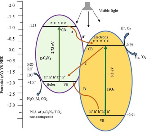 Mechanism of photocatalytic activity of g-C3N4/TiO2 nanocomposites ...