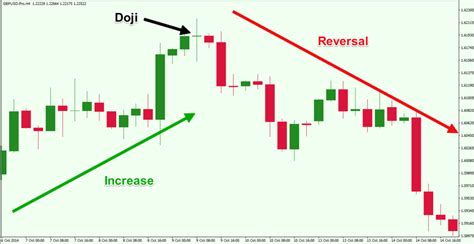 Top Forex Reversal Patterns that Every Trader Should Know - Forex ...